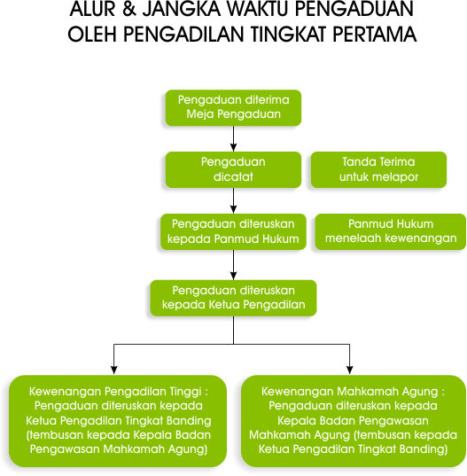 alur jangka waktu pengaduan