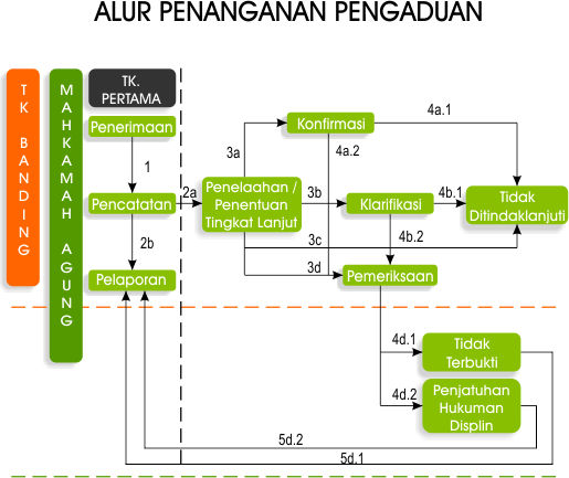 alur penanganan pengaduan